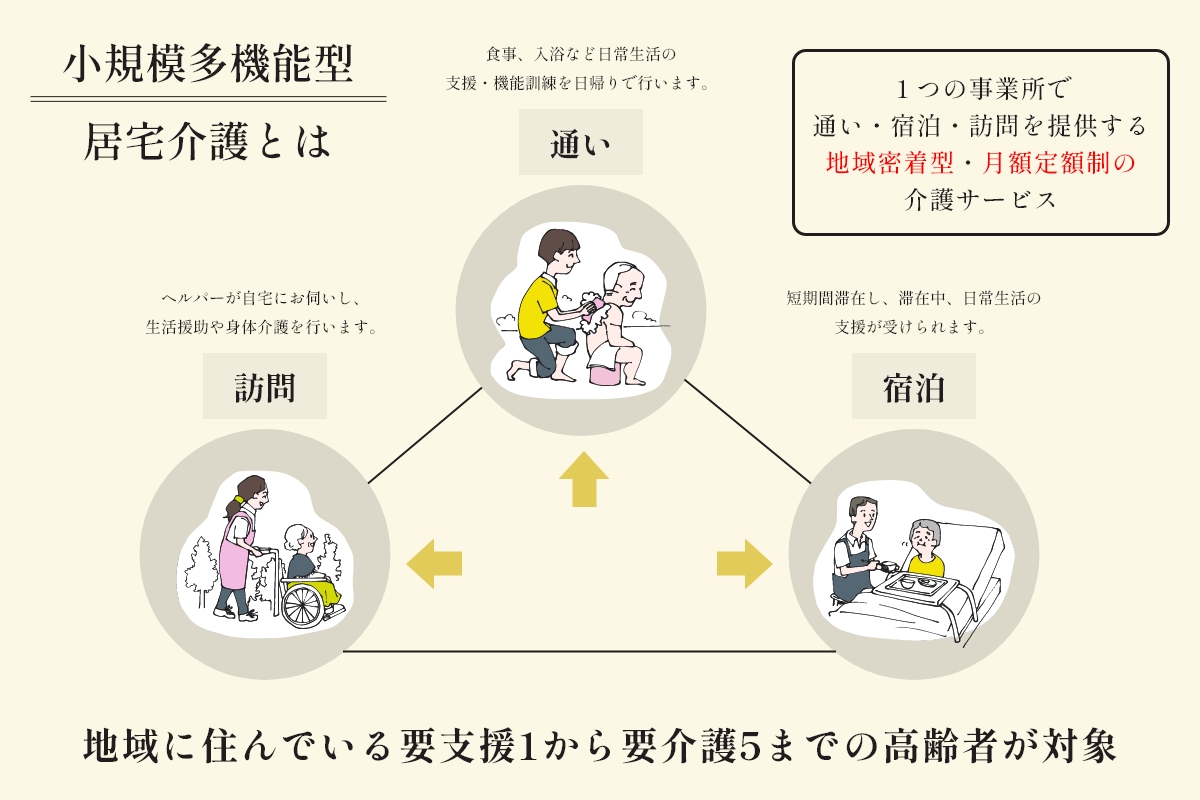 小規模多機能型居宅介護とは、1つの事業所で通い・宿泊・訪問を提供する地域密着型・月額定額制の介護サービスです。地域に住んでいる要支援1から要介護5までの高齢者が対象です。