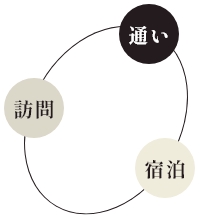 小規模多機能(通い・訪問・宿泊)