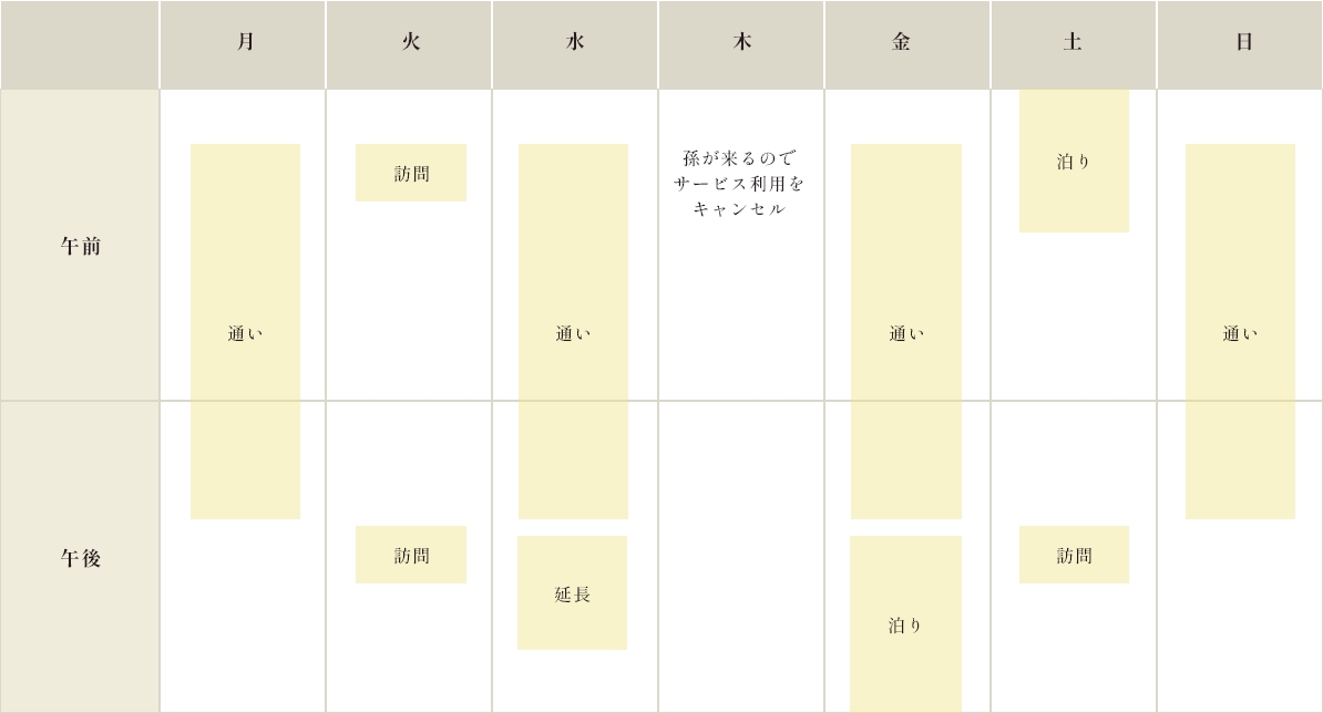 木曜日は孫が来るのでサービス利用をキャンセル、のように利用者のニーズに合わせたサービスを組み合わせることができます